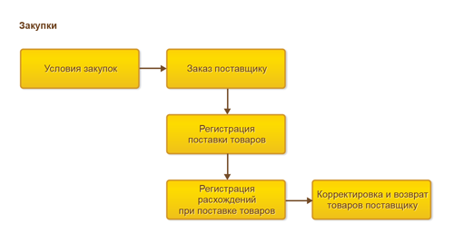 Управление закупками